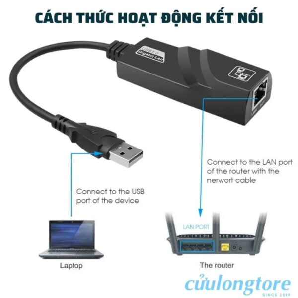 chuyển đổi usb sang lan RJ45